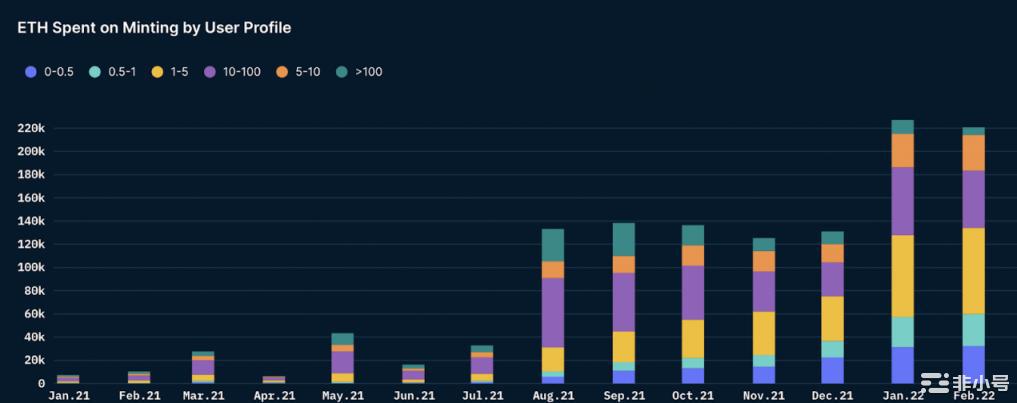 Nansen:数读NFT铸造行为对市场有何启示?