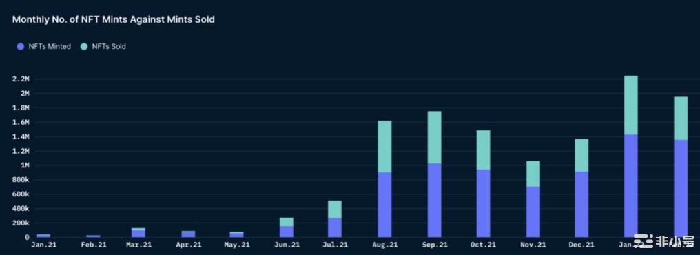 Nansen:数读NFT铸造行为对市场有何启示?