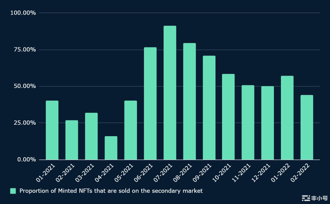 Nansen:数读NFT铸造行为对市场有何启示?