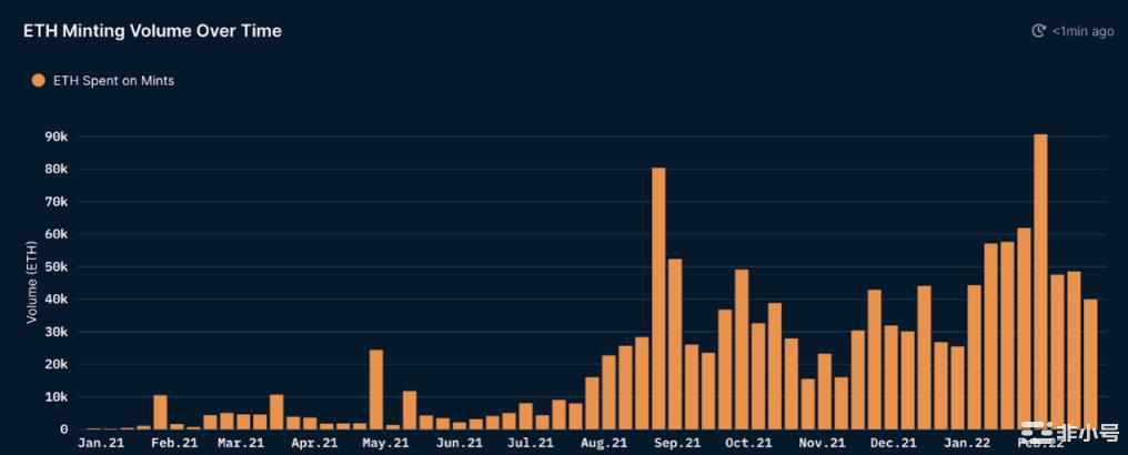 Nansen:数读NFT铸造行为对市场有何启示?