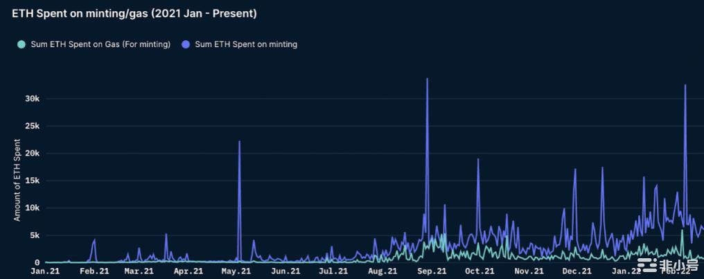 Nansen:数读NFT铸造行为对市场有何启示?