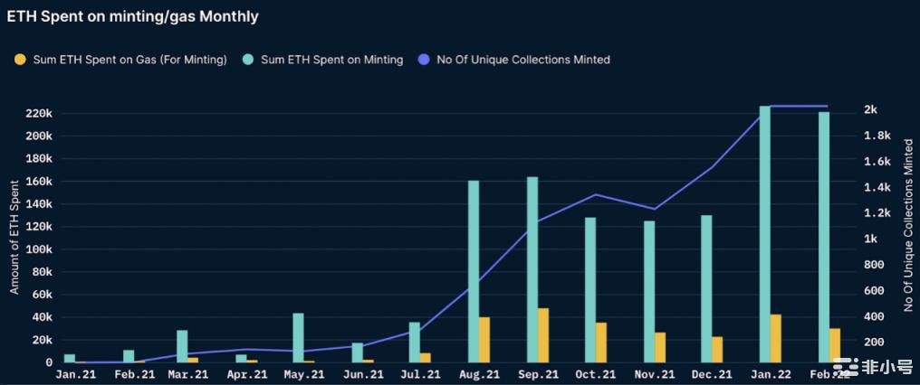 Nansen:数读NFT铸造行为对市场有何启示?