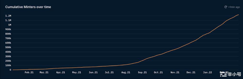 Nansen:数读NFT铸造行为对市场有何启示?