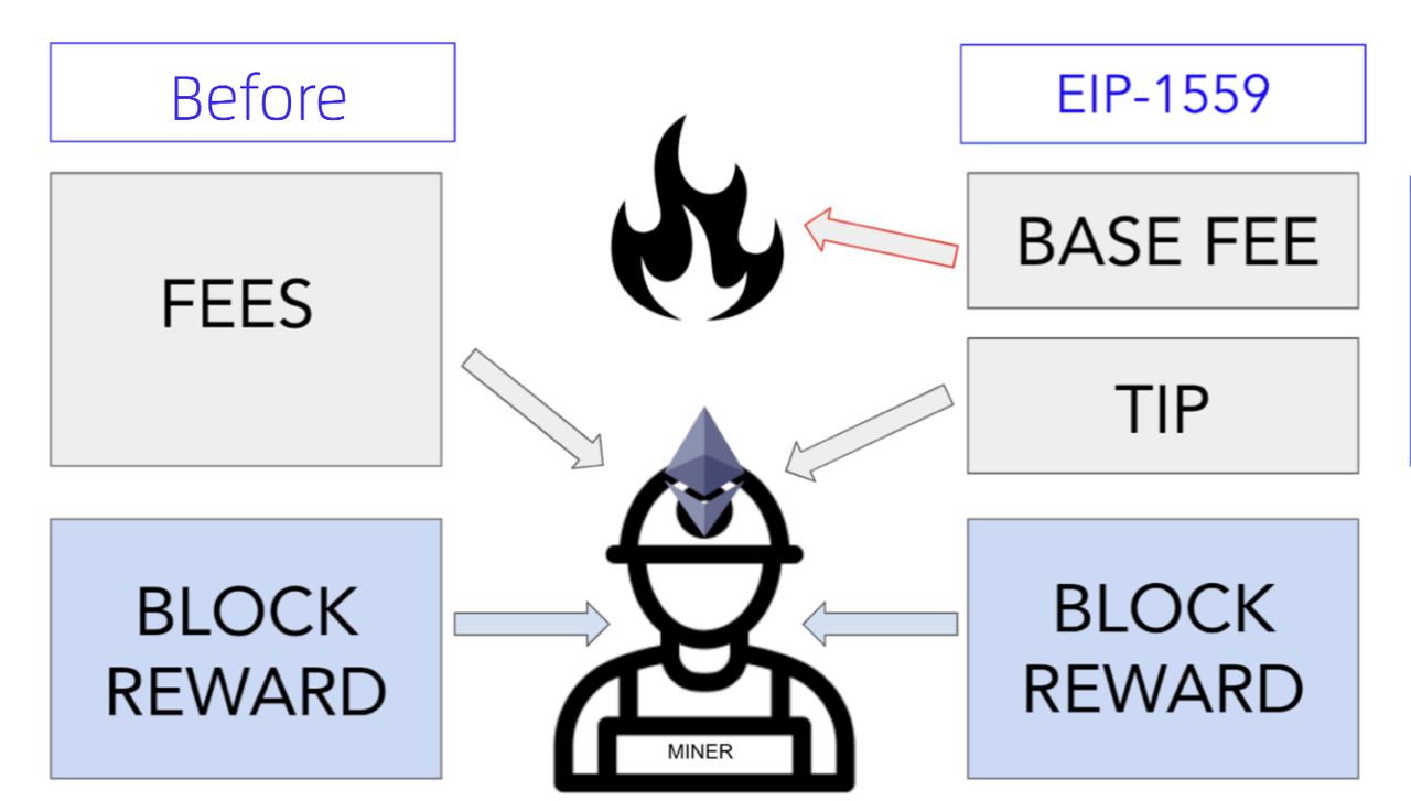 欧易学院:10个问题洞悉以太坊合并与分叉