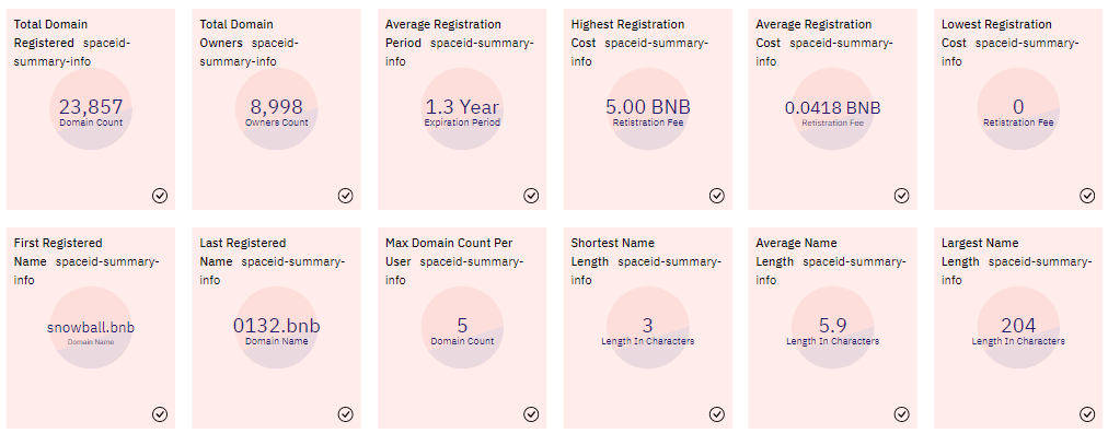 数据解读:什么样的域名在SPACEID上更受欢迎?