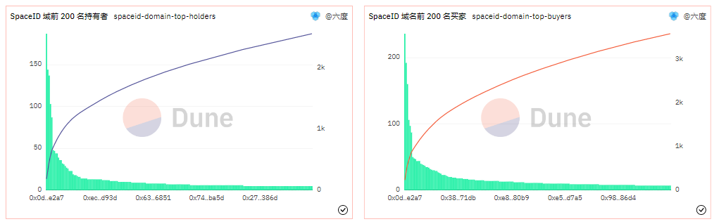 数据解读:什么样的域名在SPACEID上更受欢迎?