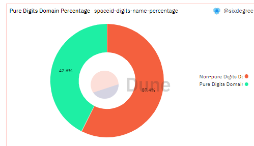 数据解读:什么样的域名在SPACEID上更受欢迎?