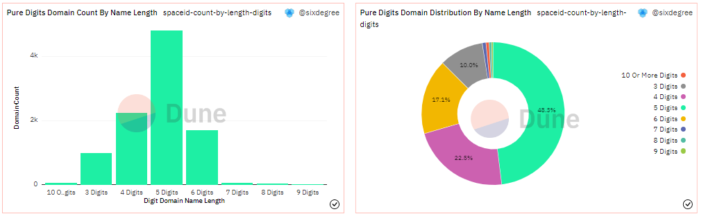 数据解读:什么样的域名在SPACEID上更受欢迎?