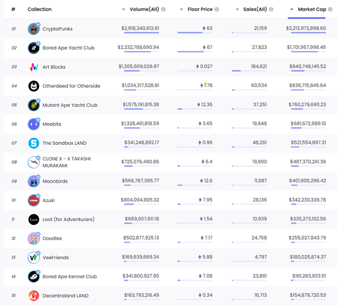 风投机构加持的NFT明星项目是否值得追逐?