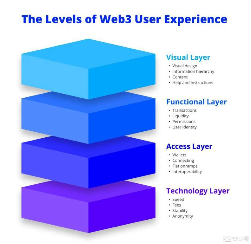 从四个层次分析如何创造良好的Web3用户体验？
