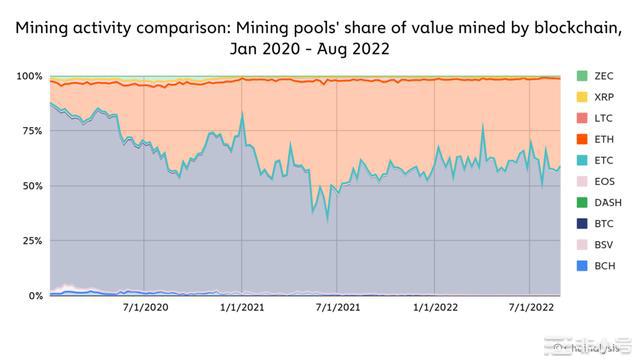 以太坊合并可能如何影响加密生态系统:值得关注的链上指标在2022年9月15日前后以
