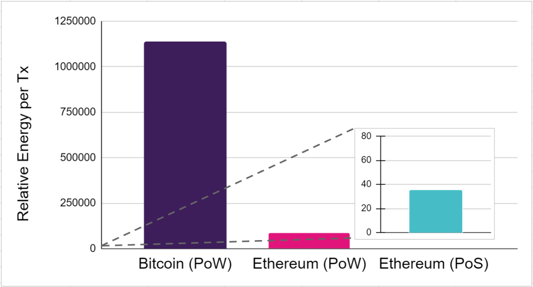 详解PoW和PoS共识机制:比较以太坊和Moonbeam的环境影响