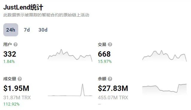 DappRadar:JustLendDAO过去24小时成交量增长112.92%
