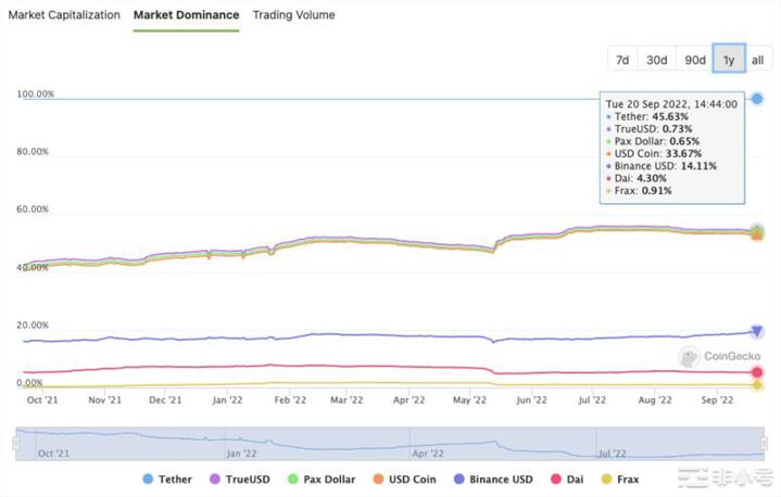 法币支持的稳定币:USDTvsUSDC