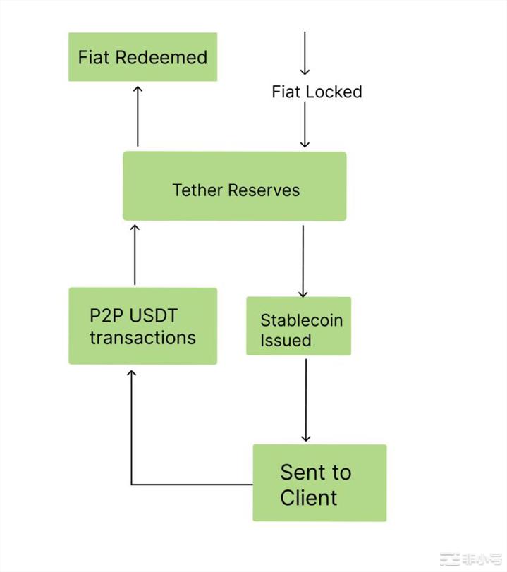 法币支持的稳定币:USDTvsUSDC
