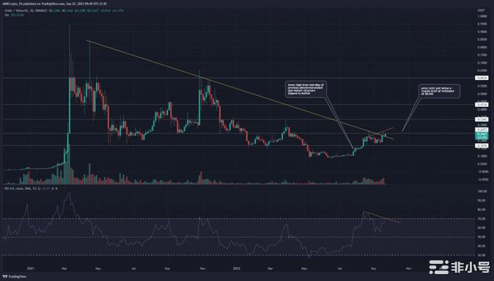 CHZ有望突破，但市场可能再次暴跌