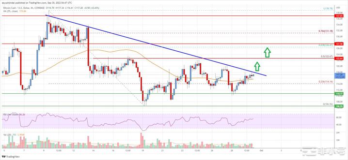 比特币现金分析:多头的目标是向上突破120美元