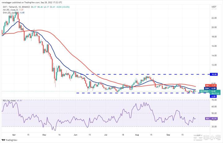 价格分析:BTCETHBNBXRPADADOGEBTC价格受到了买盘导致部分山寨