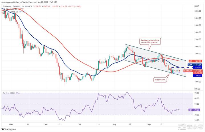 价格分析:BTCETHBNBXRPADADOGEBTC价格受到了买盘导致部分山寨