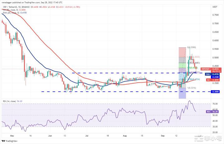 价格分析:BTCETHBNBXRPADADOGEBTC价格受到了买盘导致部分山寨