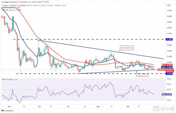 价格分析:BTCETHBNBXRPADADOGEBTC价格受到了买盘导致部分山寨