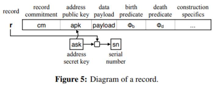 开发者必读:从Zcash和Aleo的技术出发理解隐私交易的设计原理