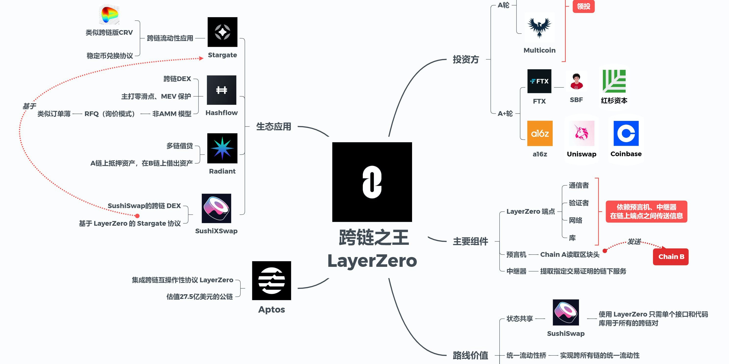 发币在即？一文盘点LayerZero的21个生态项目（附教程）