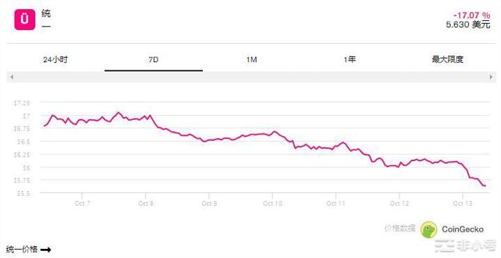 DeFi代币下跌SushiLidoFinance下跌