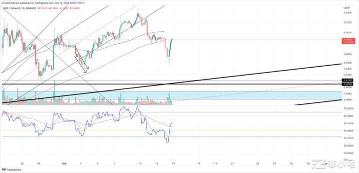 XRP价格预测:最近的反弹是否改变了看跌的说法XRP价格周四早盘下跌10%之后不久上涨