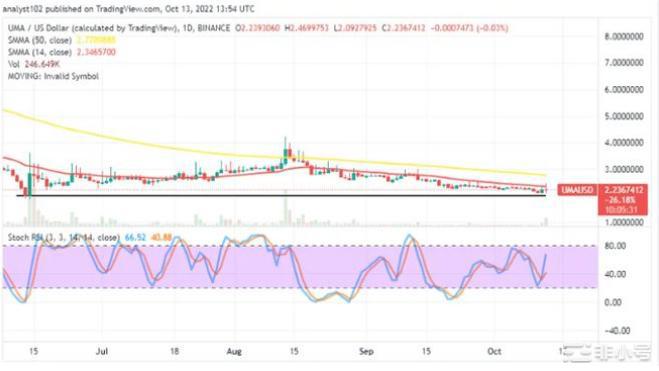 通用市场价格预测：UMA飙升