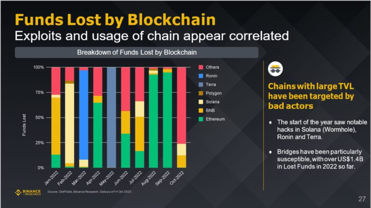 Binance研究院:全面解读三季度五大关键赛道的市场表现