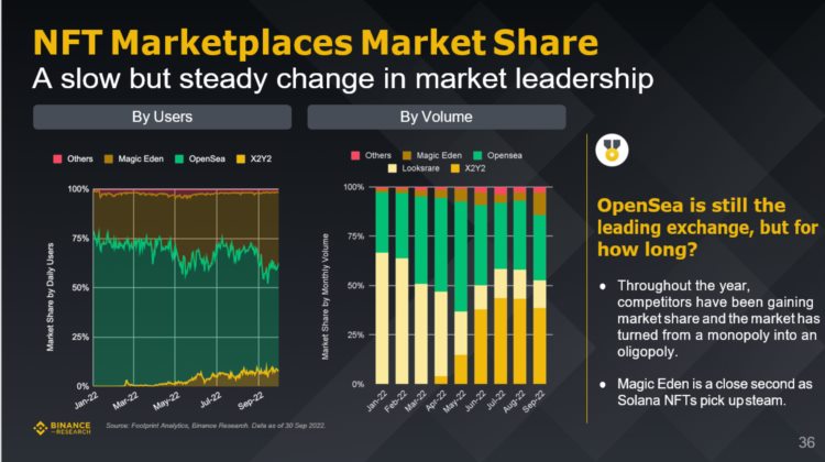 Binance研究院:全面解读三季度五大关键赛道的市场表现