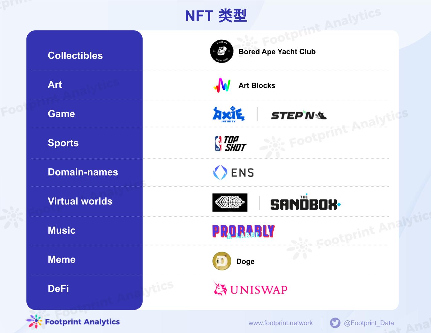 科普：NFT的6种主流类型