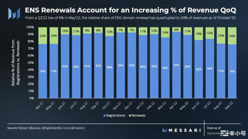 数读ENS三季度表现:月活跃地址强劲注册量环比增长71%