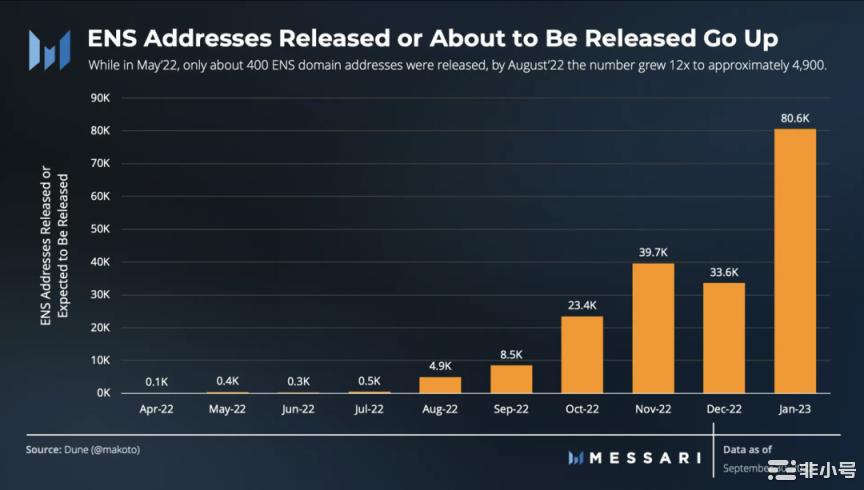 数读ENS三季度表现:月活跃地址强劲注册量环比增长71%