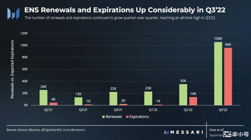 数读ENS三季度表现:月活跃地址强劲注册量环比增长71%