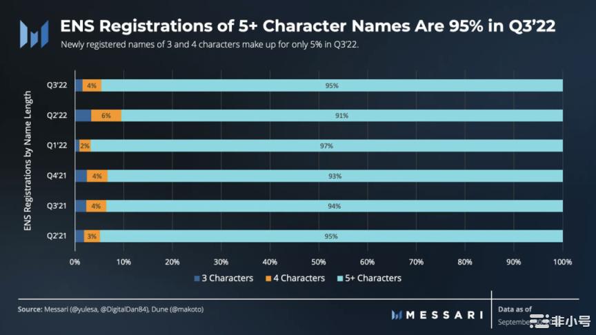 数读ENS三季度表现:月活跃地址强劲注册量环比增长71%