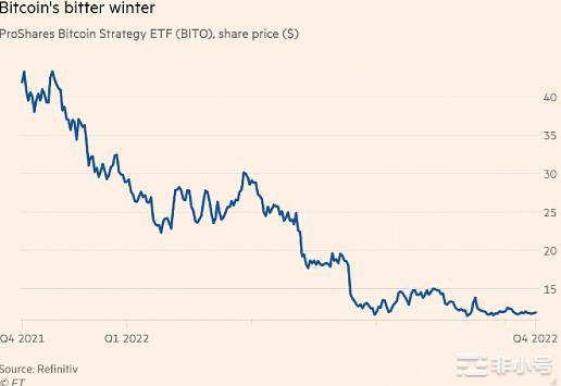 美股首档比特币ETFBITO下跌!首年亏损但仍维持资金流入