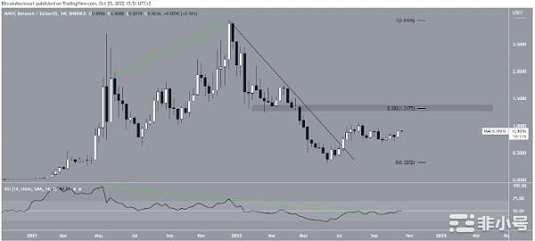 看涨突破后MATIC价格上涨17%我们应该如何把握?