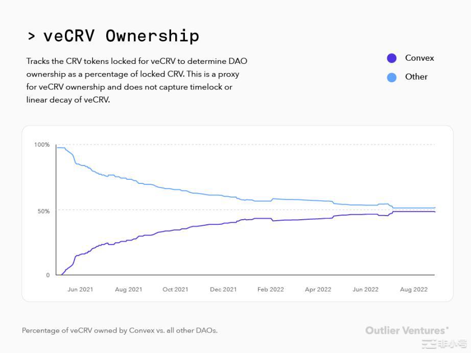 OutlierVentures:详谈ve代币模型的优缺点及改进思路