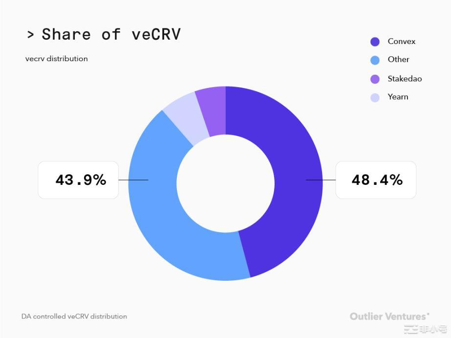 OutlierVentures:详谈ve代币模型的优缺点及改进思路