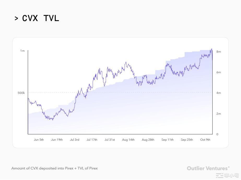 OutlierVentures:详谈ve代币模型的优缺点及改进思路
