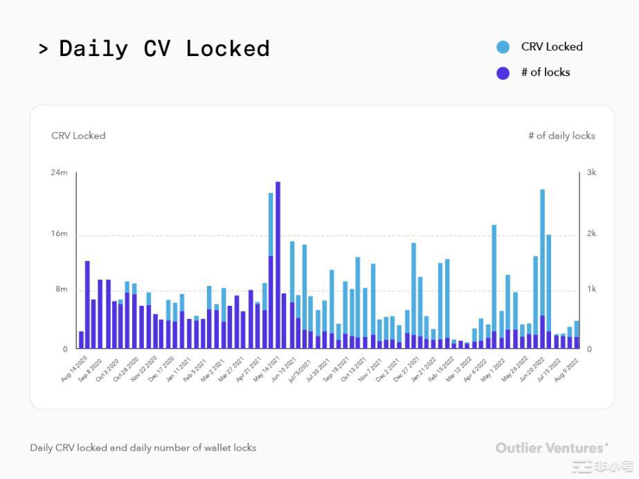 OutlierVentures:详谈ve代币模型的优缺点及改进思路