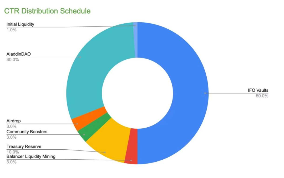 CurveWar的新工具:Concentrator和Clever