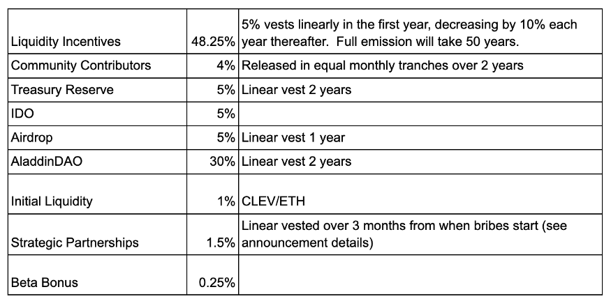 CurveWar的新工具:Concentrator和Clever