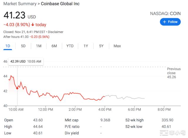 FTX冲击波延续，Coinbase股价暴跌创新低