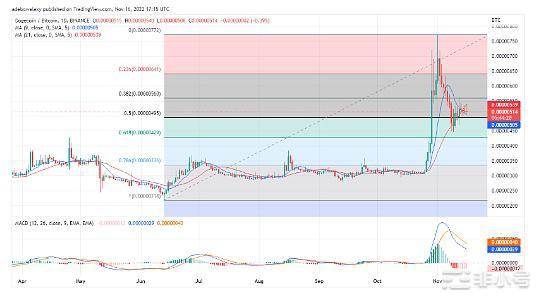 DOGE最近趋势如何？我们还能入手吗?