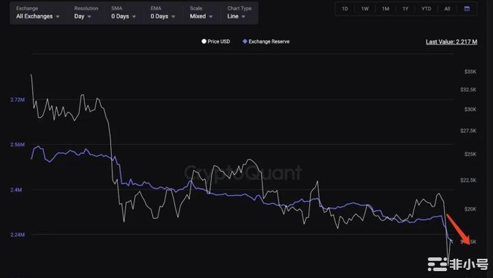 黑天鹅影响;链上数据分析此次事件的爆仓数据
