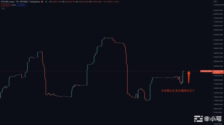 黑天鹅影响;链上数据分析此次事件的爆仓数据