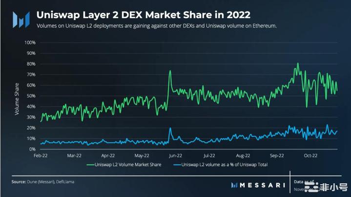 Uniswap稳坐DEX龙头4年后下一个增长点在哪里？
